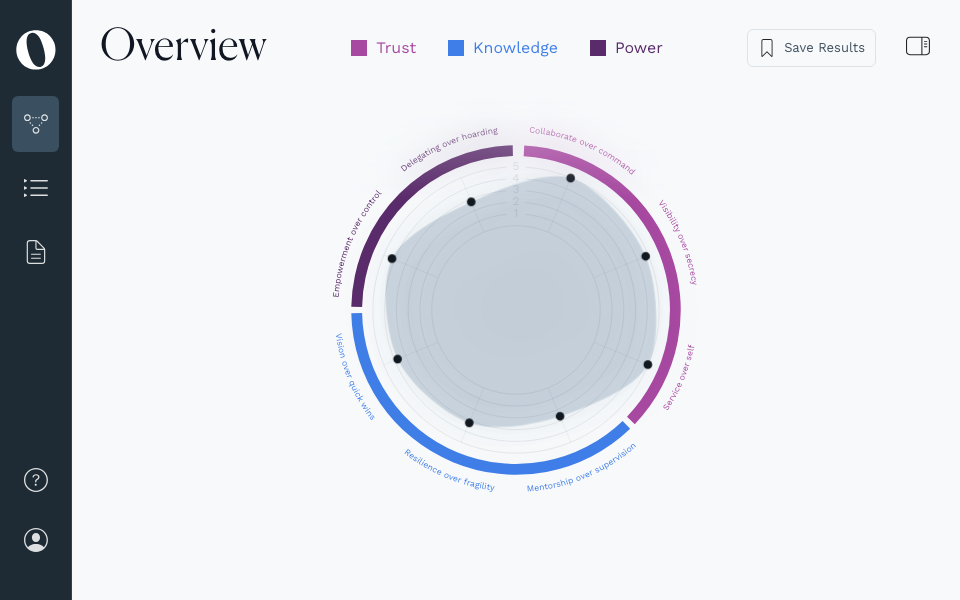 An example leadership map generated from reflection responses